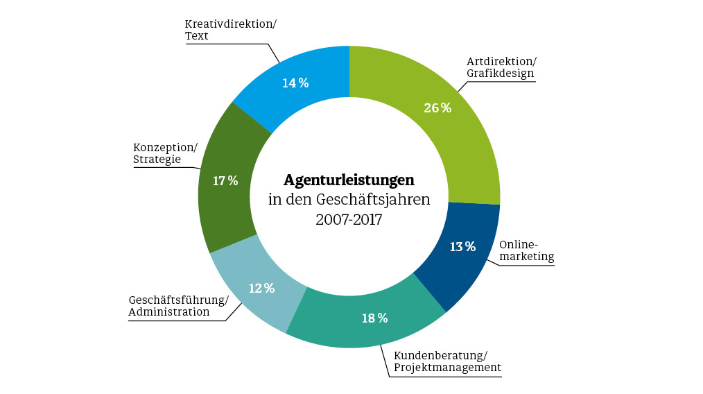 Diemar Jung Zapfe - Agenturleistung