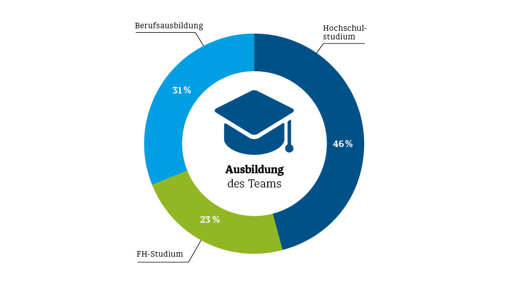 Diemar Jung Zapfe - Ausbildung