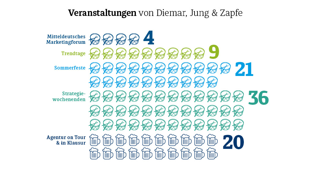 Diemar Jung Zapfe - Veranstaltungen
