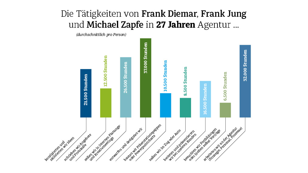 Diemar Jung Zapfe - 27 Jahre Agentur